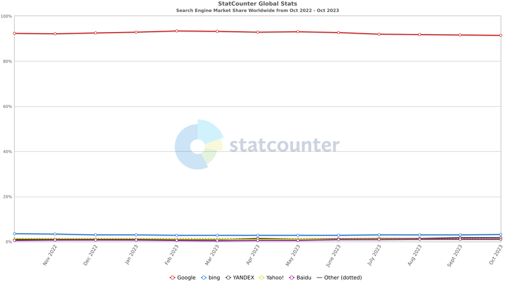 StatCounter search engine ww monthly 202210 202310